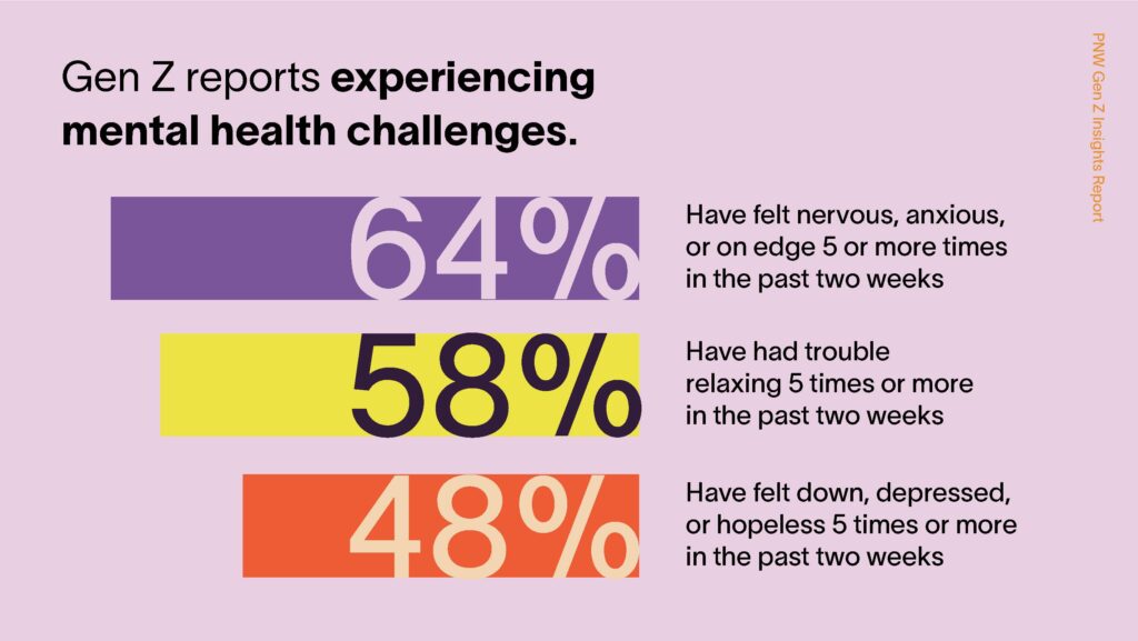 Data visualization showing how Gen Z reports experiencing mental health challenges
