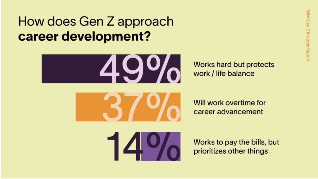 Data visualization showing how Gen Z approaches career development