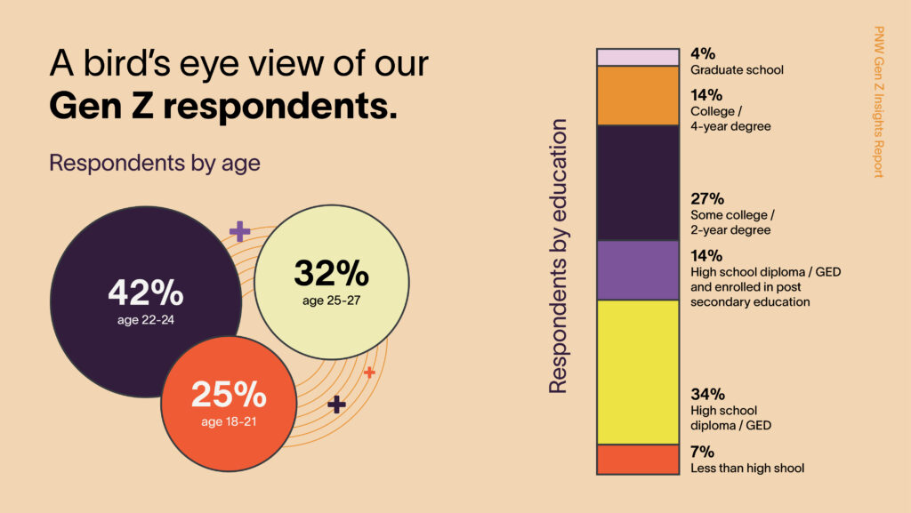 Bubble chart of respondents by age and stacked column chart of respondents by education.