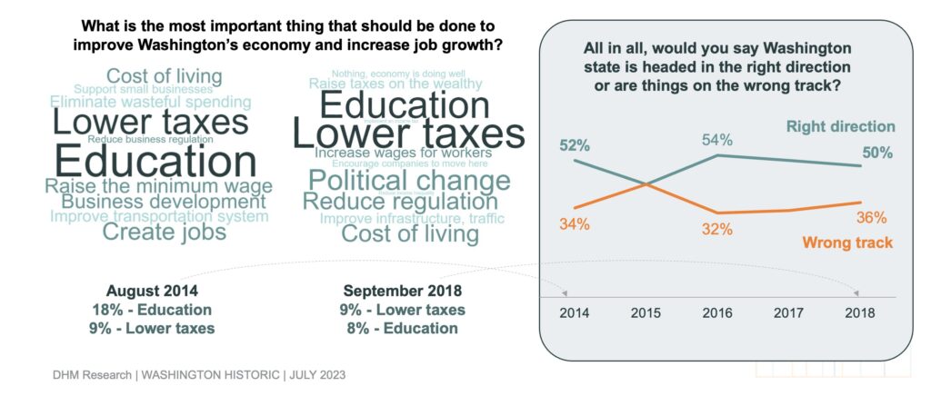 From left to right, 2 word clouds and 1 line chart depicting responses to the prompt "What is the most important thing that should be done to improve Washington's economy and increase job growth?"