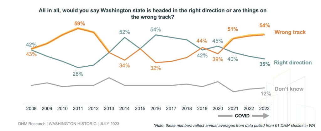 Line chart depicting responses over time from 2008 to 2023 to the prompt "All in all, would you say Washington state is headed in the right direction or are things on the wrong track?"