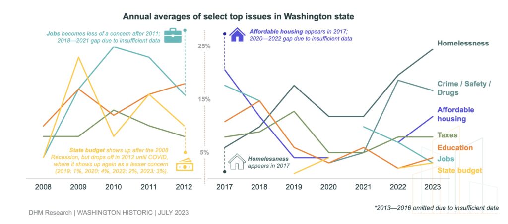 2 line charts depicting "Annual averages of select top issues in Washington state" from 2008 to 2023. 2013-2016 omitted due to insufficient data.