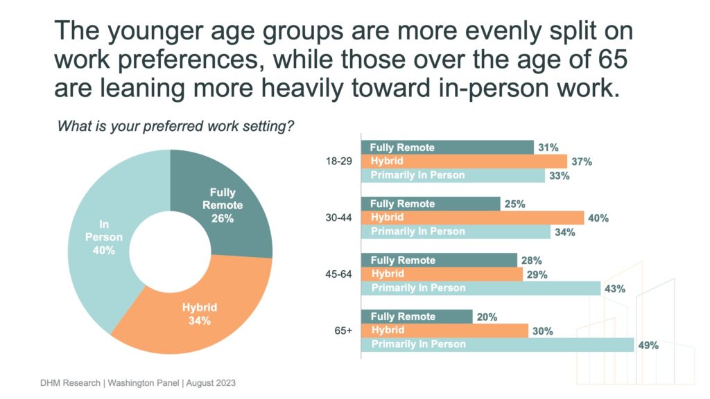 From left to right, 1 donut chart and 1 horizontal bar graph depicting that "The younger age groups are more evenly split on work preferences, while those over the age of 65 are leaning more heavily toward in-person work."