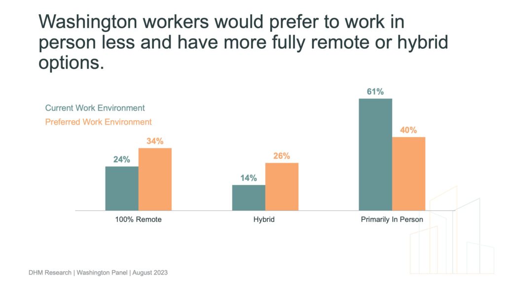 Bar graph depicting that "Washington workers would prefer to work in person less and have more fully remote or hybrid options."