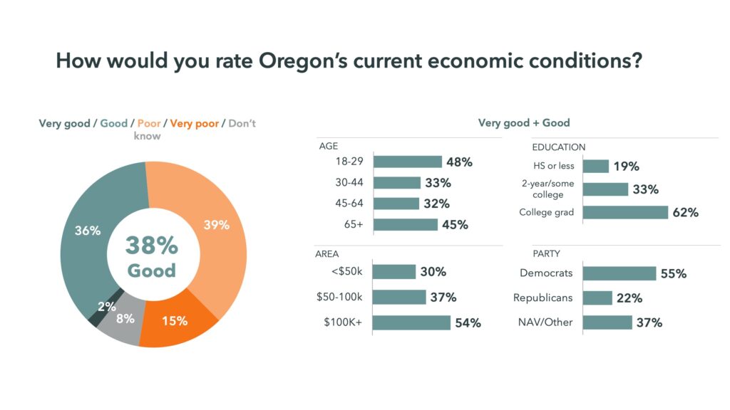 From left to right, 1 donut chart and 1 set of 4 horizontal bar graphs by demographic depicting how Oregonians responded to the question, "How would you rate Oregon's current economic conditions?".