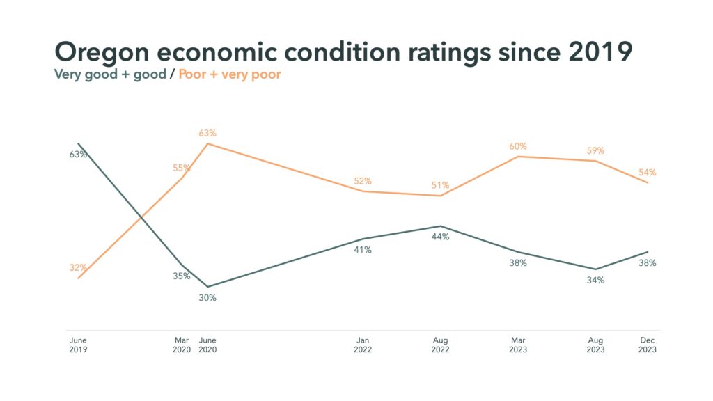 Line chart depicting Oregon economic condition ratings from June 2019 to December 2023, with a line for very good + good and a line for poor + very poor.