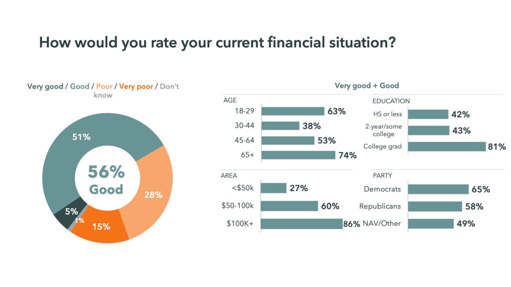 From left to right, 1 donut chart and 1 set of 4 horizontal bar graphs by demographic depicting how Oregonians responded to the question, "How would you rate your current financial situation?".