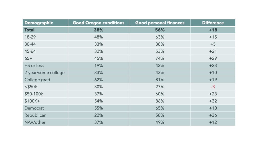 Matrix table depicting data results for "good Oregon conditions" versus "good personal finances" and the difference between the two. Rows are organized by different demographics, including: age, education, income, and political affiliation.