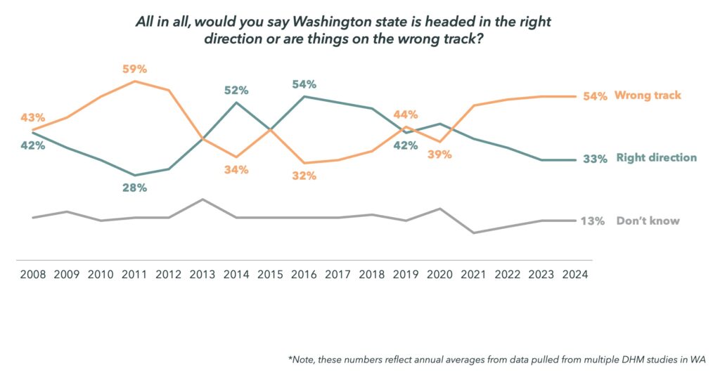 Line chart depicting responses over time from 2008 to 2023/2024 to the prompt "All in all, would you say Washington state is headed in the right direction or are things on the wrong track?"