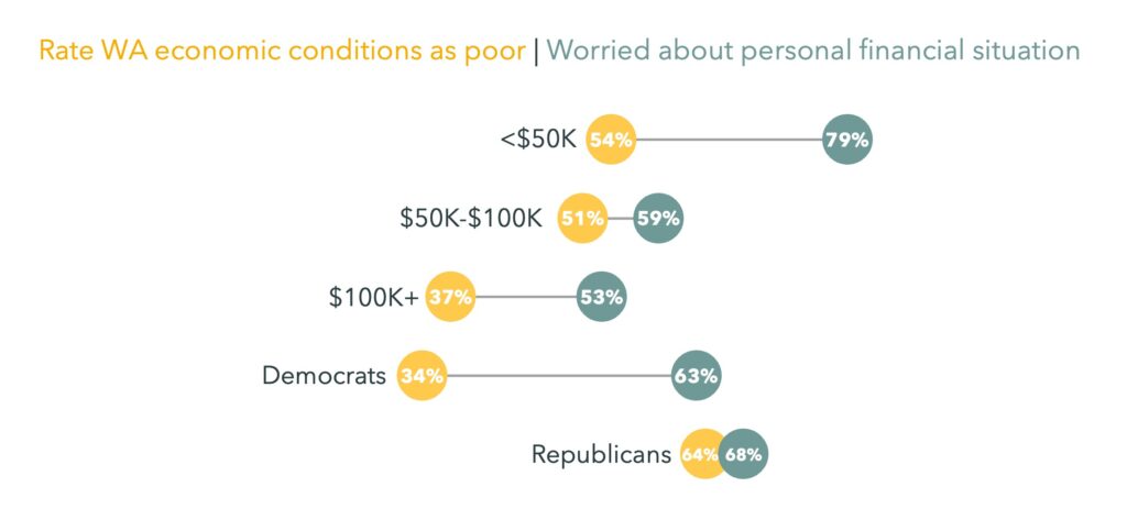 Data visualization lollipop chart depicting splits between worry about personal financial situations and rating Washington’s economic conditions. Splits are demonstrated by income level and political party.