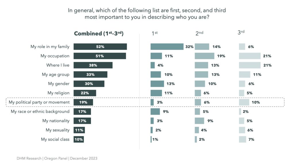 Bar graphs illustrating responses to the question, "In general, which of the following list are first, second, and third most important to you in describing who you are?" From left to right, 1st-3rd combined responses, then responses to 1st, 2nd, and 3rd.