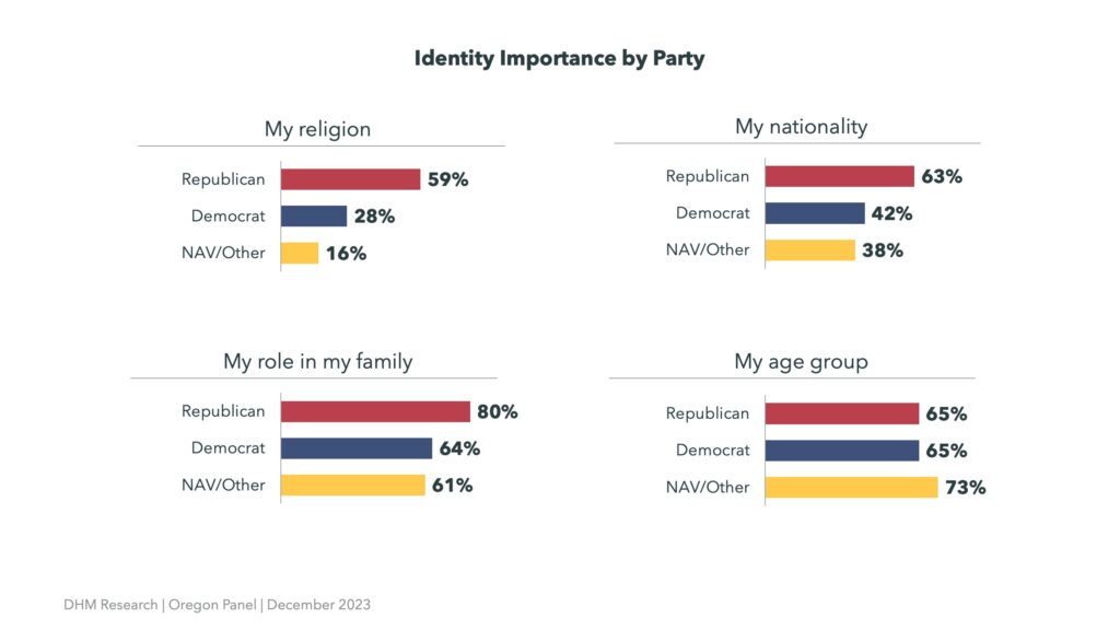 Bar graphs illustrating importance of identity for "my religion", "my nationality", "my role in my family", and "my age group" by political party: republican, democrat, and non-affiliated voter/other.