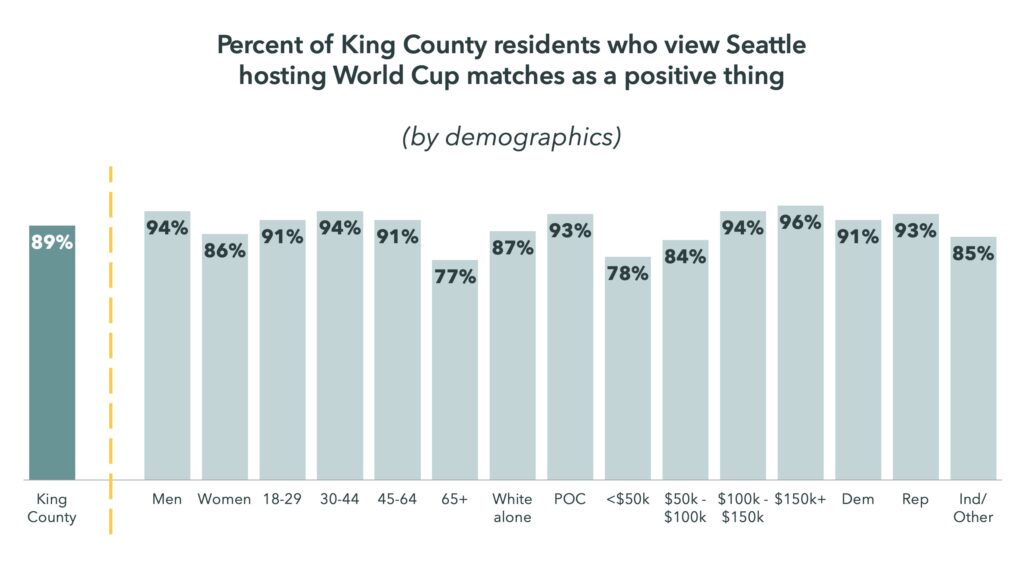 Percent of King County residents who view Seattle hosting World Cup matches as a positive thing