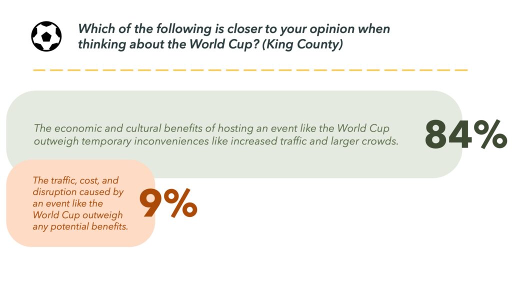 Chart of opinions weighing benefits vs inconveniences when thinking about hosting the World Cup (King County)