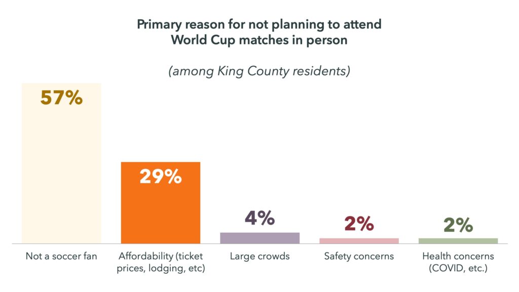 Chart of primary reasons for not planning to attend World Cup matches in person among King County residents
