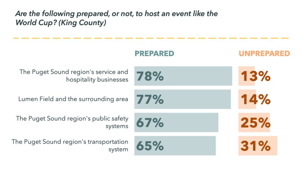 Chart of opinions on if various sectors prepared, or not, to host an event like the World Cup? (King County)