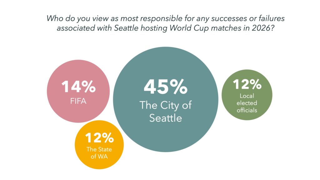 Chart of who WA residents view as most responsible for any successes or failures associated with Seattle hosting World Cup matches in 2026