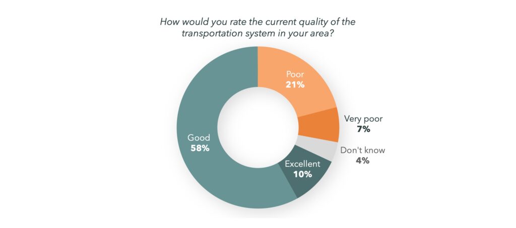 Oregonian's rating of the quality of the current transportation system in their area